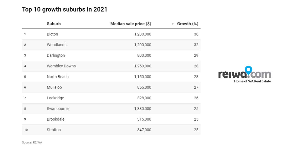Top 10 Perth Growth suburbs in 2021