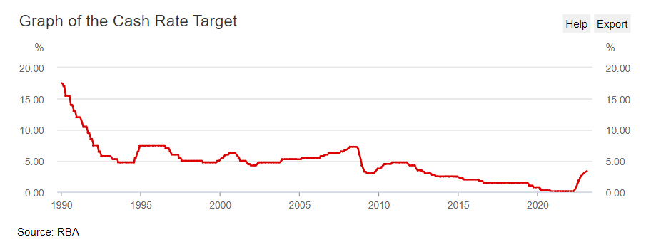 Cash Target graph-February 2023-RBA