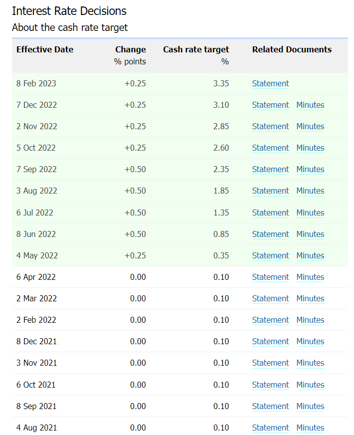 Interest Rate Decisions-February 2023-RBA