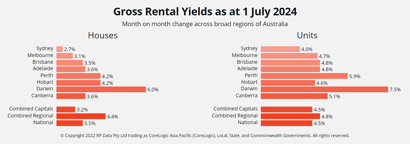 5-Gross Rental Yields - Australia