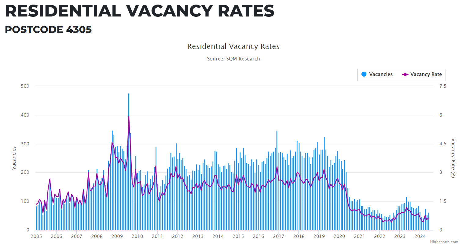 6-Vacancy Rates