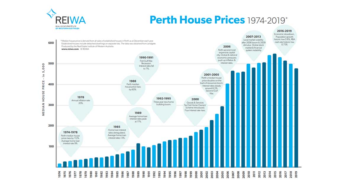 REIWA Perth Property Prices 1974 to 2019