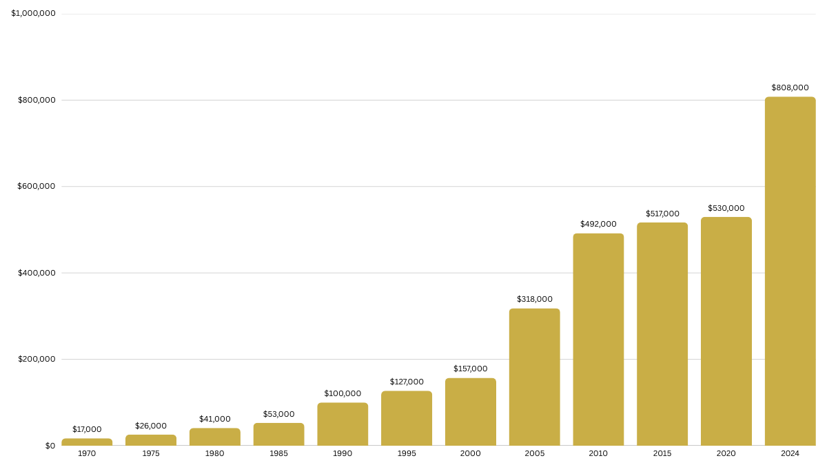 This line graph illustrates the historical trend of median house prices in Perth, Western Australia, from 1970 to 2024. It shows a steady upward trend with significant growth periods, particularly after 2000.