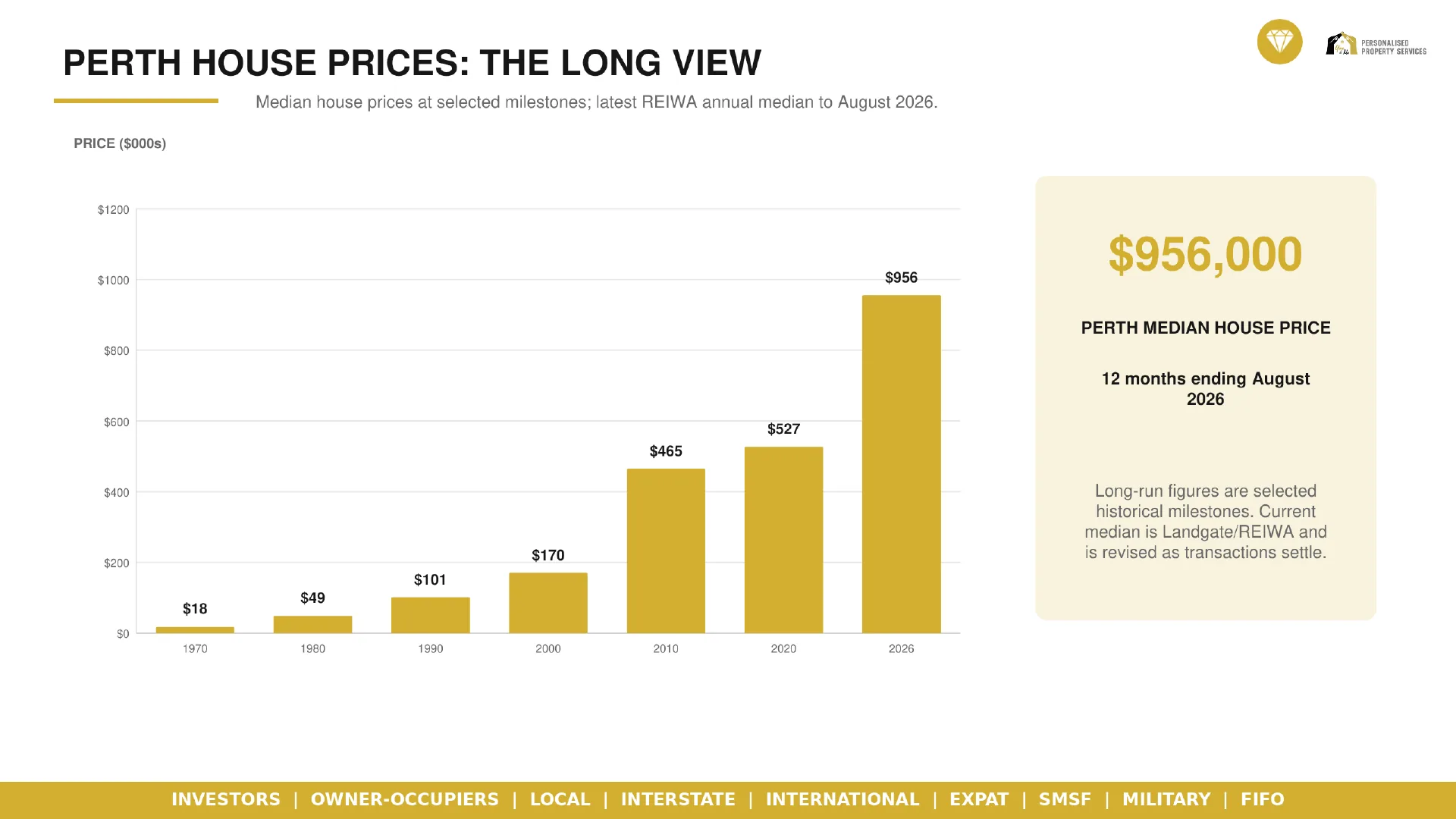 Perth house prices: the long view