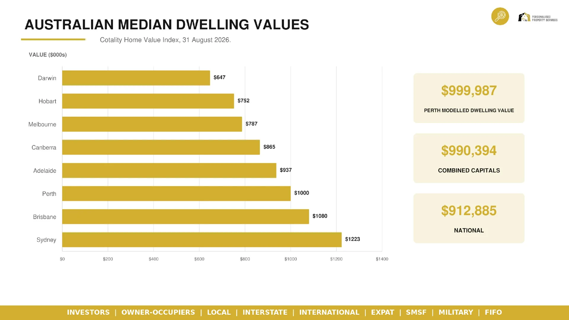 Australian median dwelling values
