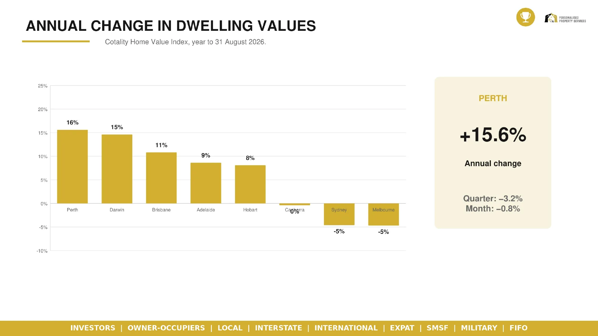 Annual change in dwelling values
