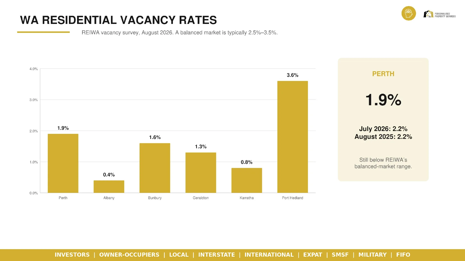WA residential vacancy rates